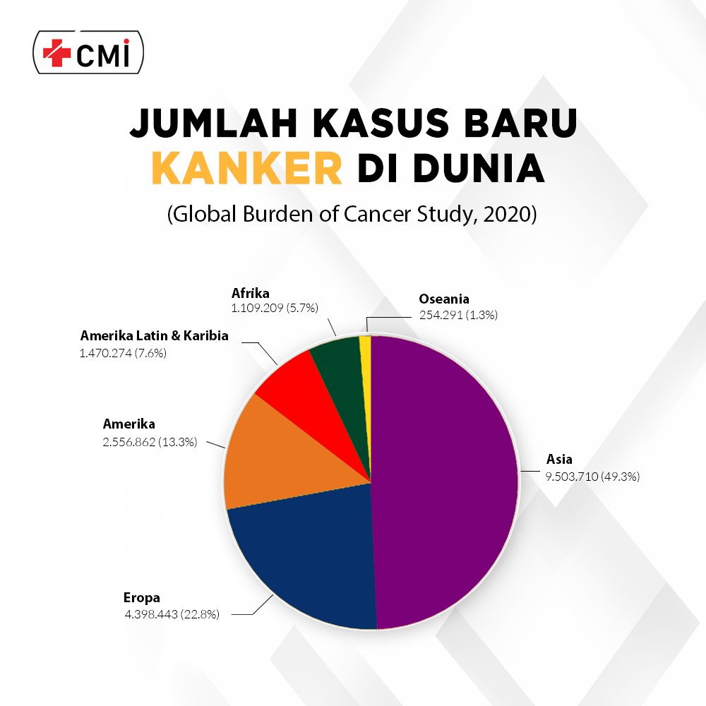 cmihospitals's tweet photo. Hingga saat ini, sudah lebih dari 20 juta orang di dunia menderita penyakit kanker. CMI Hospital hadir memberikan solusi untuk menangani kanker tanpa tindakan invasif (operasi dan kemoterapi) dengan pengobatan kanker klasik timur.

#kanker #Cancer #cancersurvivor #CancerResearch https://t.co/KIs8ERNh2M