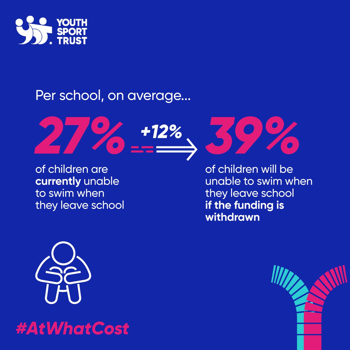 Youth Sport Trust (@youthsporttrust) on Twitter photo New research by the <a href="/YouthSportTrust/">Youth Sport Trust</a> demonstrates the potential devastating impact of #SchoolSport funding delays.
We urge government to immediately confirm that this essential funding will continue beyond the school year. #AtWhatCost? New research by the <a href="/YouthSportTrust/">Youth Sport Trust</a> demonstrates the potential devastating impact of #SchoolSport funding delays.
We urge government to immediately confirm that this essential funding will continue beyond the school year. #AtWhatCost?