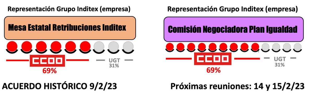 (FIN DEL HILO 8/8)

PD1: TODO ESTE PROCESO ha sido impulsado por <a href="/ccoo/">Comisiones Obreras</a> como sindicato mayoritario en Inditex (53% global, 69% en las mesas)

PD2: Los DERECHOS se conquistan en los ACUERDOS, no desde el postureo ni la falsa épica.

PD3: Y SEGUIMOS.- Proxima etapa, Plan Igualdad.
