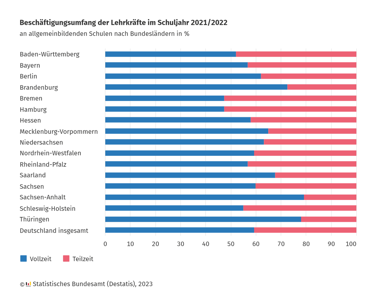 Statistisches Bundesamt on Twitter "Lehrkräftemangel 40,6 der 709 000 Lehrerinnen und 