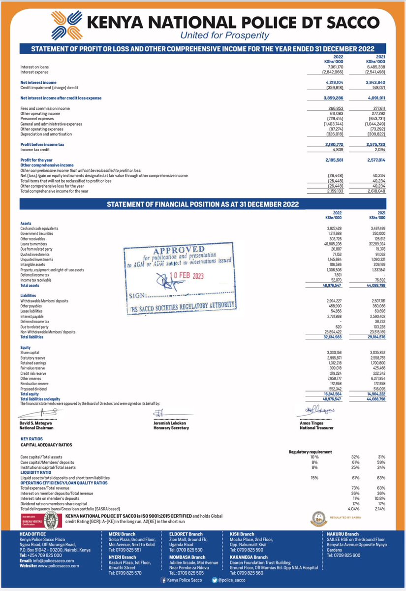 police_sacco's tweet photo. Here is our Financial Statement for the year ended 31st December 2022
#PoliceSaccoAt50
#UnitedForProsperity https://t.co/glfxOBYtRX
