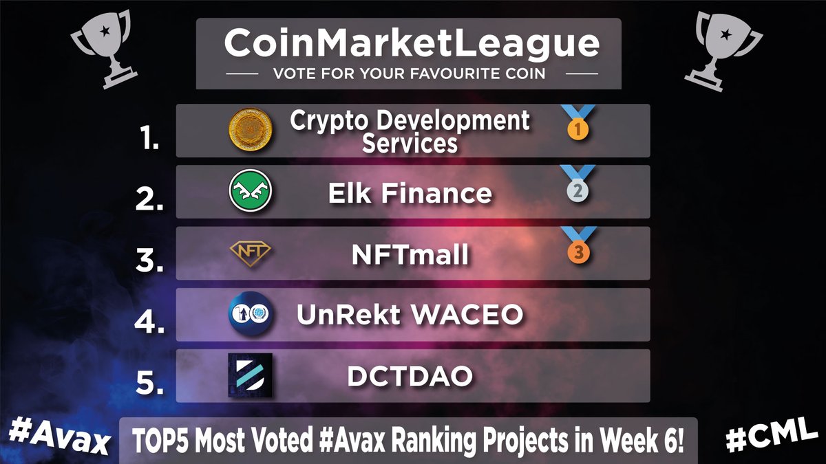 CML_Crypto's tweet photo. TOP5 Most Voted &amp; Popular #Avax Ranking Projects - Week 6 🏆

🥇 $CDS @CryptoDevelopm3
🥈 $ELK @elk_finance
🥉 $GEM @nftmall
4️⃣ $UNREKT @UNRekt_Waceo
5️⃣ $DCTD @dctdao https://t.co/8FGLzYL3RS