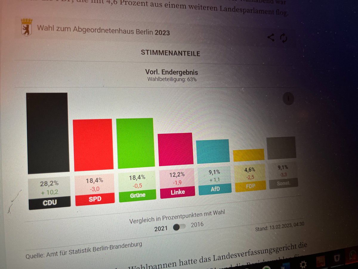 Herzlichen Glückwunsch an <a href="/kaiwegner/">Kai Wegner</a> und die <a href="/cduberlin/">CDU Berlin</a> zum #Wahlsieg und zu diesem starken Ergebnis! 😎💪 Die Wählerinnen und Wähler haben ganz eindeutig für einen Regierungswechsel und eine CDU-geführte Landesregierung gestimmt. #Berlinwahl2023