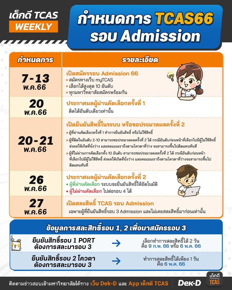 lataedekd's tweet photo. รวมให้แล้ว! กำหนดการ #TCAS66 รอบ 3 Admission พร้อมคำอธิบาย
.
รอบนี้ทุกมหาวิทยาลัยจะสมัครพร้อมกันในเว็บเดียว, สมัครด้วยกันรวมใน 10 อันดับ และมีฟังก์ชั่นตัวสำรองด้วย เช่น หากคนที่ติดไม่ยืนยันสิทธิ์ คนคะแนนถัดไปจะขึ้นมาติดแทนทันที #dek66 https://t.co/BJggH7jhGH