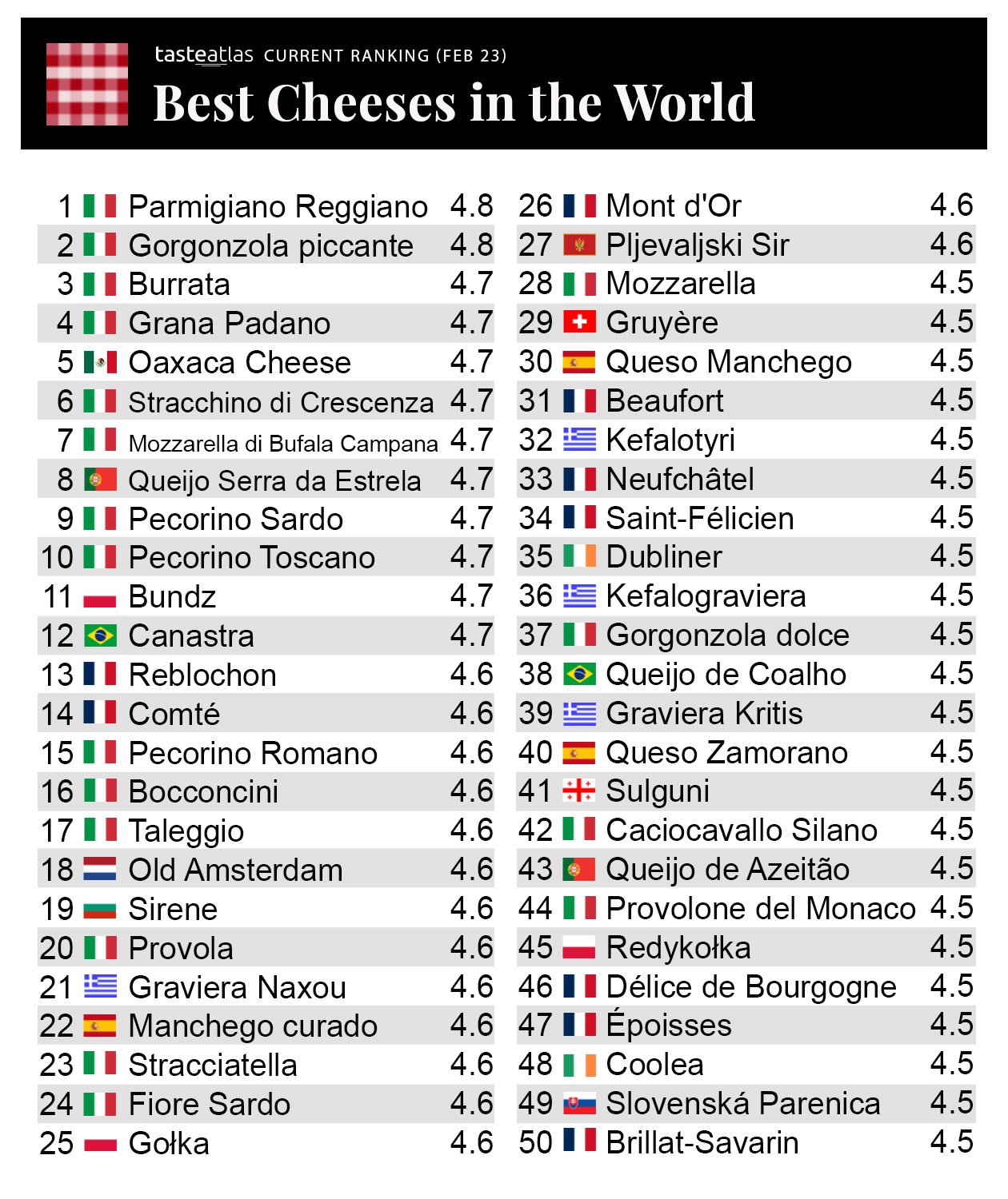 TasteAtlas on Twitter: "100 Best Rated Cheeses in the World: https://t