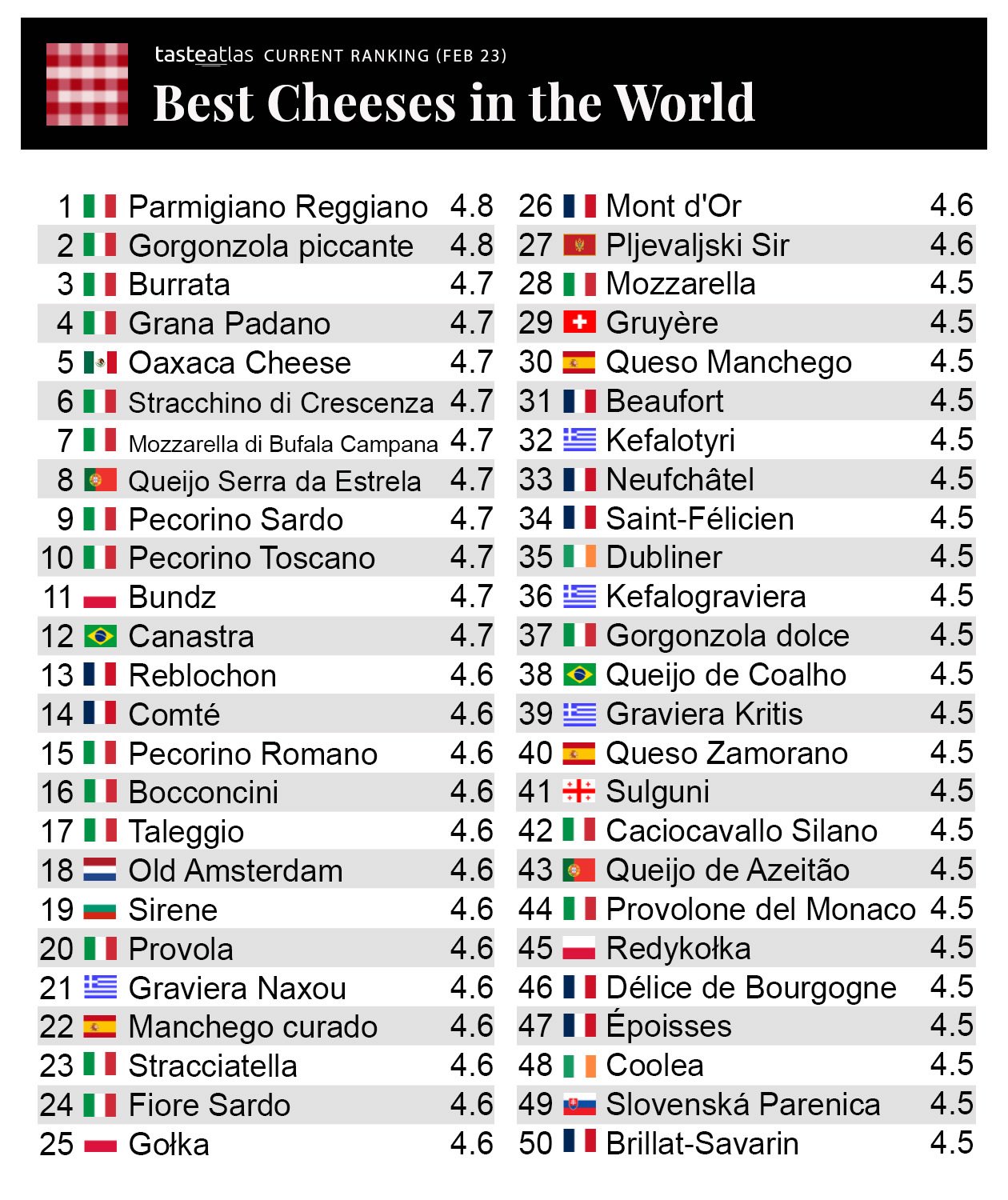 TasteAtlas on X: 100 Best Rated Cheeses in the World