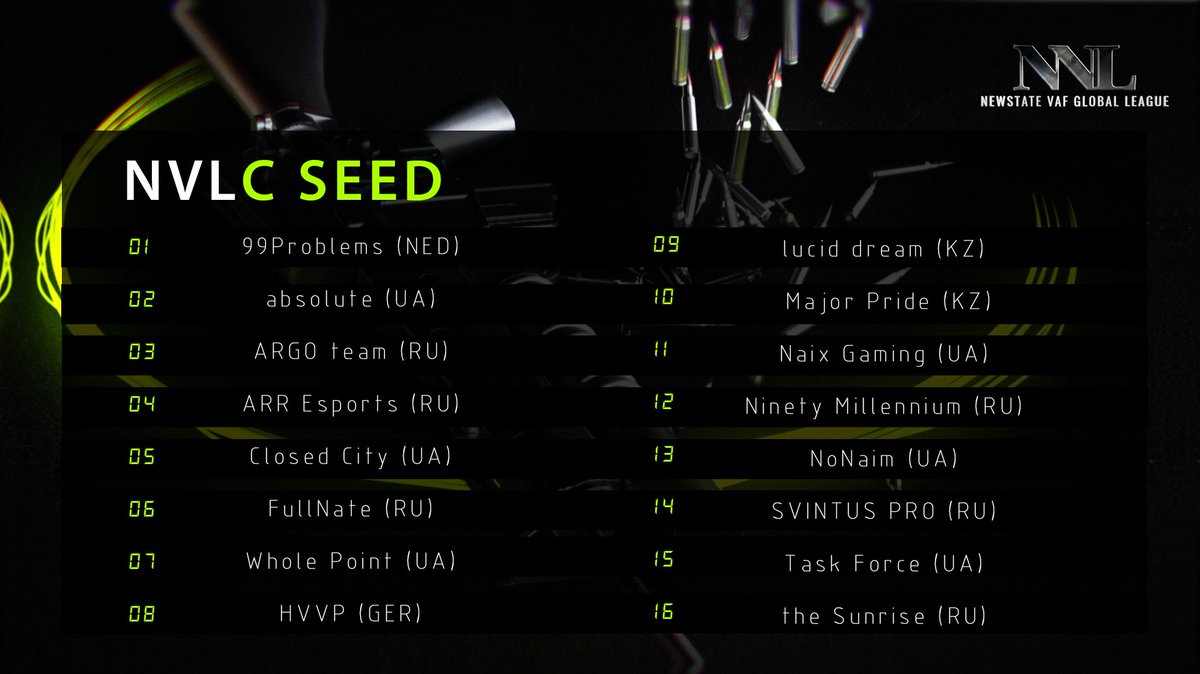 VAF_studio's tweet photo. #NVL 今日発表いたしました!CIS+EU地域のSEEDです!#NVLC ヨロッパの最強チームが集まりました!
#NEWSTATE #NEWSTATEMOBILE #ニューステ https://t.co/z9Jvl22nry