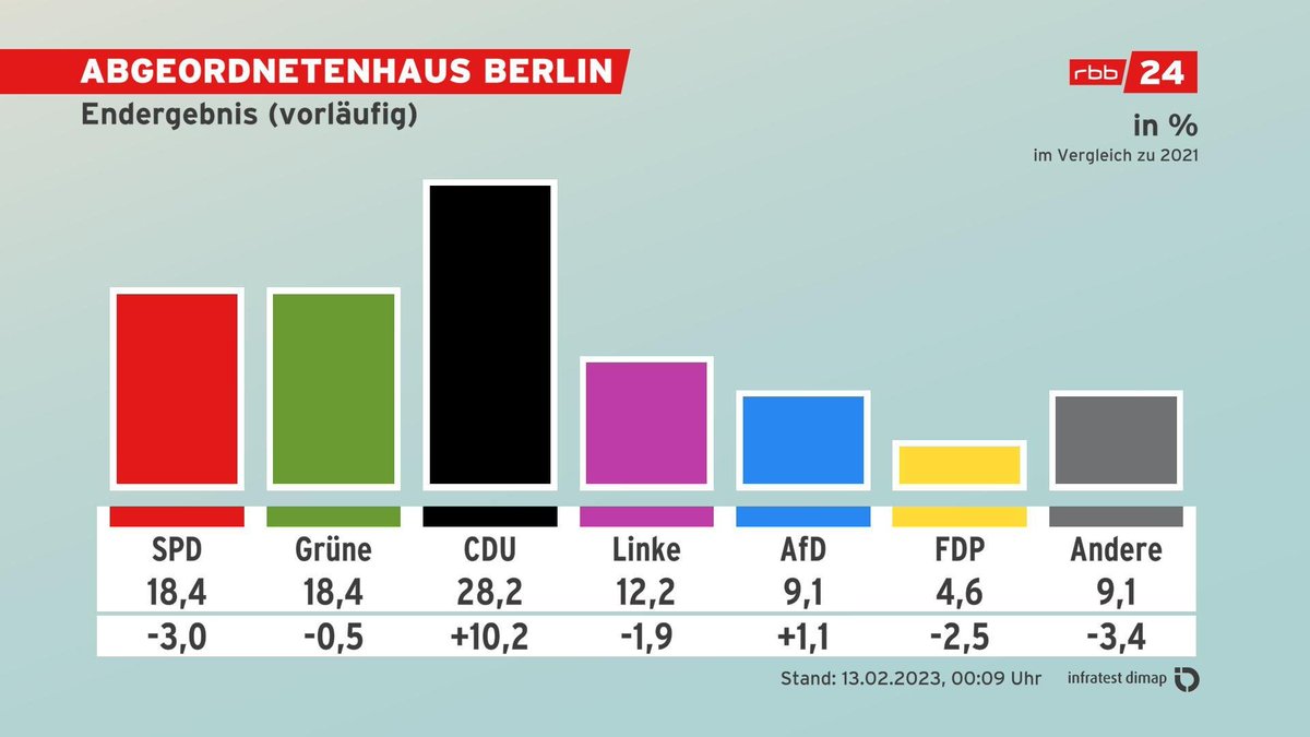 Bin kein Freund von Verschwörungstheorien, aber das die FDP im Bund ein Tempolimit blockiert, die Fortsetzung des 9€ Ticket verhindert, sich gegen eine Vermögenssteuer stellt, unsinnige Autobahnen bauen will und jetzt in Berlin die 5%-Hürde verpasst, kann doch kein Zufall sein.