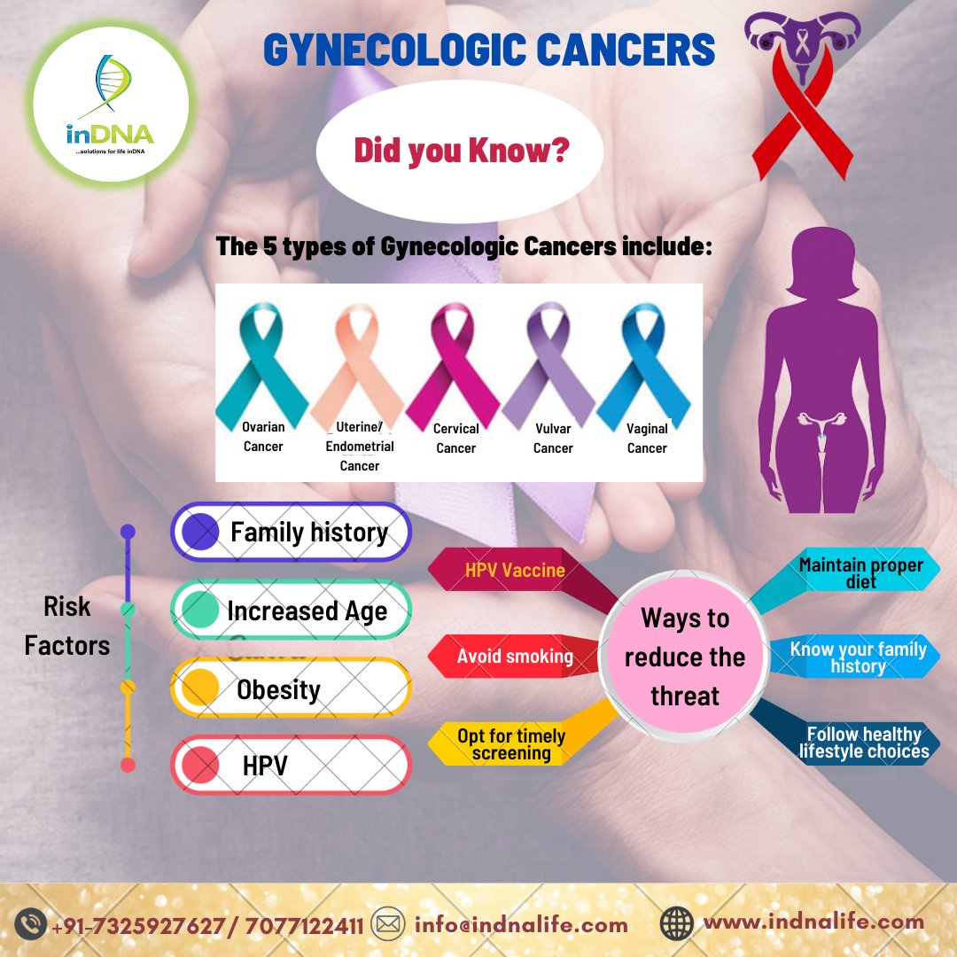 Gynecologic Cancer is any cancer that starts in a woman's reproductive organs. It begins in different places within a woman's pelvis, which is the area below the stomach and in between the hip bones. 
#CancerPreventionMonth #cancerawareness #gynecologicalcancer #womenhealthcare