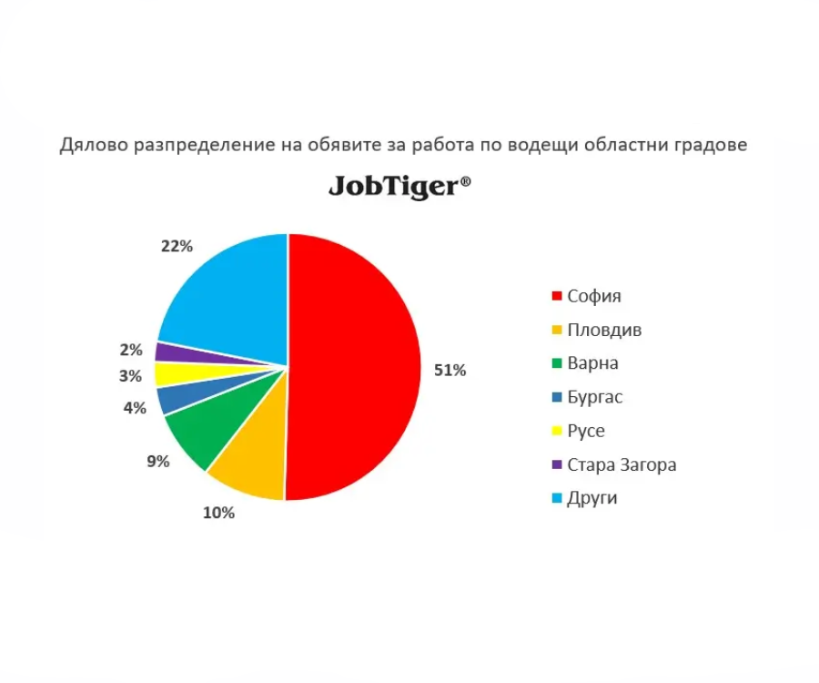 JobTigerRecruit's tweet photo. Повече от половината от предложенията в страната през м. януари са в гр. София и областта – 51%. Дяловото разпределение в останалите градове е: Пловдив (10%), Варна (9%), Бургас (4%), Русе (3%) и Стара Загора (2%).
#JobTiger #JobTigerRecruitment #stepahead https://t.co/9Bud0gjPtk