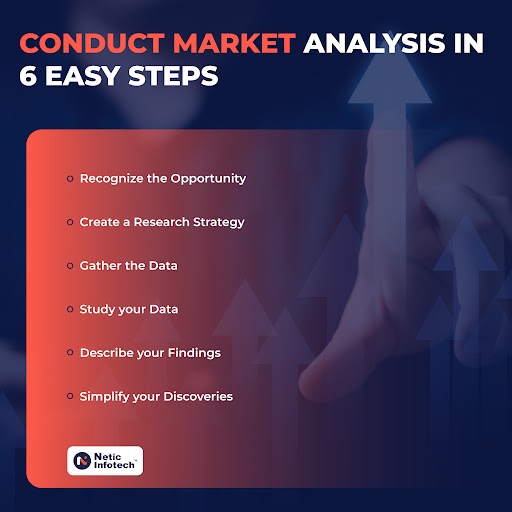 A 📢#MarketAnalysis can help you identify how to position your business👨‍💼💰📈 better to be competitive and serve your customers. 

Here are some significant steps for conducting a Market Analysis👈

#marketinganalysis #business #onlinebusiness #uae #dubai #neticinfotech