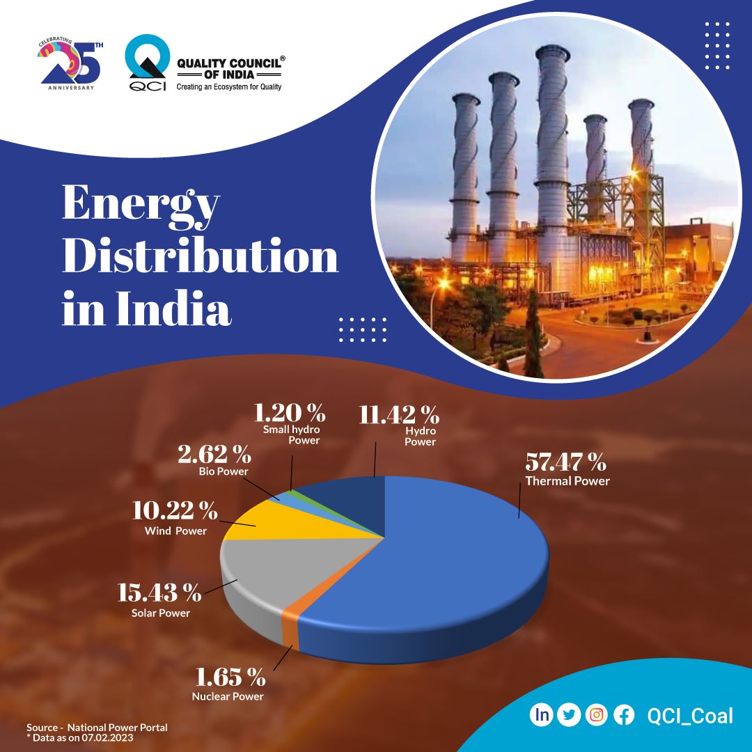 QCI_Coal's tweet photo. #DidYouKnow: % of energy from renewable resources has increased as compared to the previous years though coal still generates the majority of energy in India.  

#Coalqualitymonitoring #qualityfirst #qualityassessment #India #Coal #Energy https://t.co/p5musRvde7