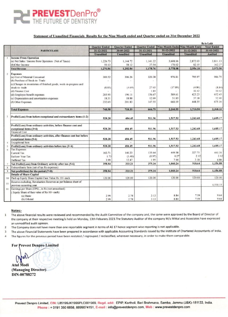 #Prevestdenpro

Muted set of numbers for the company. 50 cr topline target for FY23 looks quite far from this run rate.