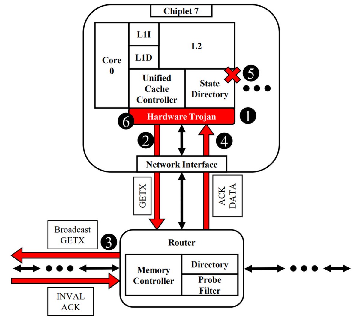 CCS_NYUAD's tweet photo. Publication Alert🚨
Hardware Trojan Threats to Cache Coherence in Modern 2.5D Chiplet Systems
We explore the fundamental attack vectors possible in chiplet-based systems and provide an example Trojan implementation capable..
@knegtel 
https://t.co/77ER6F2UIN https://t.co/d38PYpO8jV