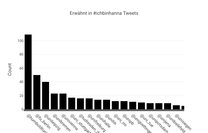 j_tiepmar's tweet photo. Ja lol, das hat tatsächlich funktioniert
101215 Tweets über 1.5 Jahre formen das #ichBinHanna Hochschulranking
(wichtig: Img=ABSOLUTE ERWÄHNUNG inkl. Lob & skewed)
Ich werd jetzt mal bissel explorieren, wer will kann sich gerne einen der freien Plätze nehmen.
Nächster Stop ⬇️ https://t.co/rGmvpb9XFC
