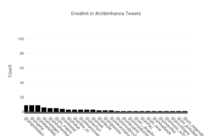 j_tiepmar's tweet photo. Ja lol, das hat tatsächlich funktioniert
101215 Tweets über 1.5 Jahre formen das #ichBinHanna Hochschulranking
(wichtig: Img=ABSOLUTE ERWÄHNUNG inkl. Lob & skewed)
Ich werd jetzt mal bissel explorieren, wer will kann sich gerne einen der freien Plätze nehmen.
Nächster Stop ⬇️ https://t.co/rGmvpb9XFC
