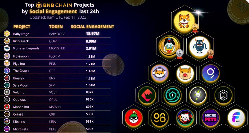 TOP #BNBChain Projects Social Engagement last 24h🏅
🥇 #BABYDOGE 
<a href="/babydoge/"></a>
 🥈 #QUACK
<a href="/RichQuack/">QUACK</a>
 🥉 #MONSTER
@Monstergame_ 
@FlokiMooni
<a href="/PigeInu/">PIGE</a>
<a href="/graphprotocol/">The Graph</a>
<a href="/binary_x/">CyberDragon Gold</a>
<a href="/safemoon/">SafeMoon</a>
<a href="/VoltInuOfficial/">Volt Inu ⚡️</a>
<a href="/opulousapp/">Opulous</a>
<a href="/Marvin_Inu/">Marvin Inu</a>
<a href="/coin98_wallet/">Coin98 Super Wallet</a>
<a href="/KibaInuWorld/">Kiba Inu Official</a>
<a href="/MicroPetsBSC/">MicroPets 🐶 (Old Account)</a>
<a href="/FEGtoken/">FEG (Feed Every Gorilla)</a>