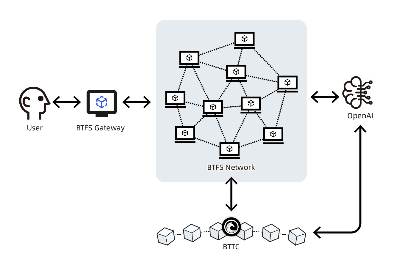 Bittorrent on twitter 1 5 the team of bittorrent file system btfs
