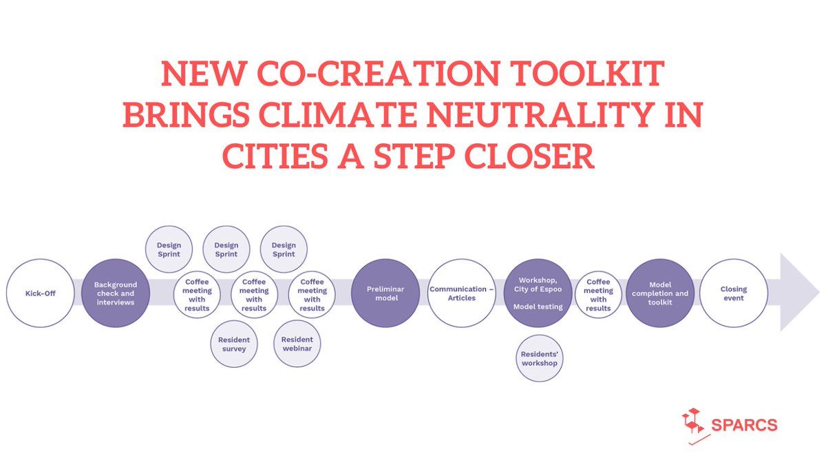 🇫🇮 A co-creation model has been developed with the city of Espoo to support the formation of sustainable &amp; intelligent urban areas.
Focused on energy &amp; mobility, it promotes innovative solutions to achieve carbon neutrality by 2030.
🌳 Discover now!
📎 bit.ly/3E2xY0u