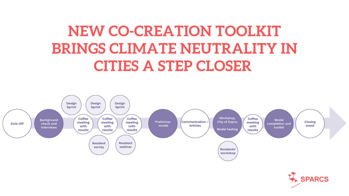 🇫🇮 A co-creation model has been developed with the city of Espoo to support the formation of sustainable & intelligent urban areas. Focused on energy & mobility, it promotes innovative solutions to achieve carbon neutrality by 2030. 🌳 Discover now! 📎 bit.ly/3E2xY0u