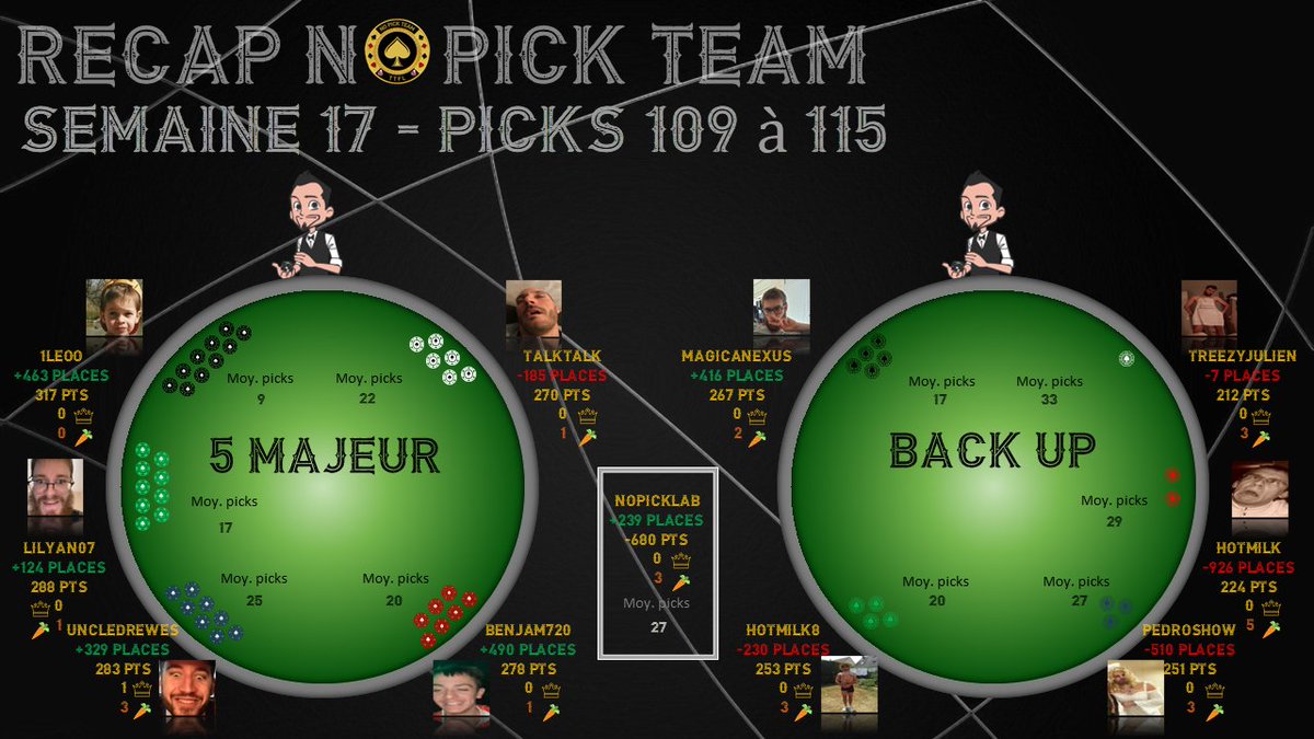 RECAP 5 MAJEURS DE LA SEMAINE N°17 :

Qui sont les Tops et les Flops de la semaine passée ? 

#NoPickTeam #TTFL