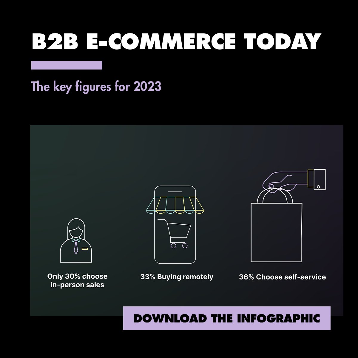 SQLI_NL's tweet image. [Infographic] B2B E-commerce is a growing market projected to be worth over $1.8 billion by 2025.

Discover the current state and key figures of B2B e-commerce in our exclusive infographic: okt.to/Q2gMtP

#B2B #Ecommerce #b2bEcommerce