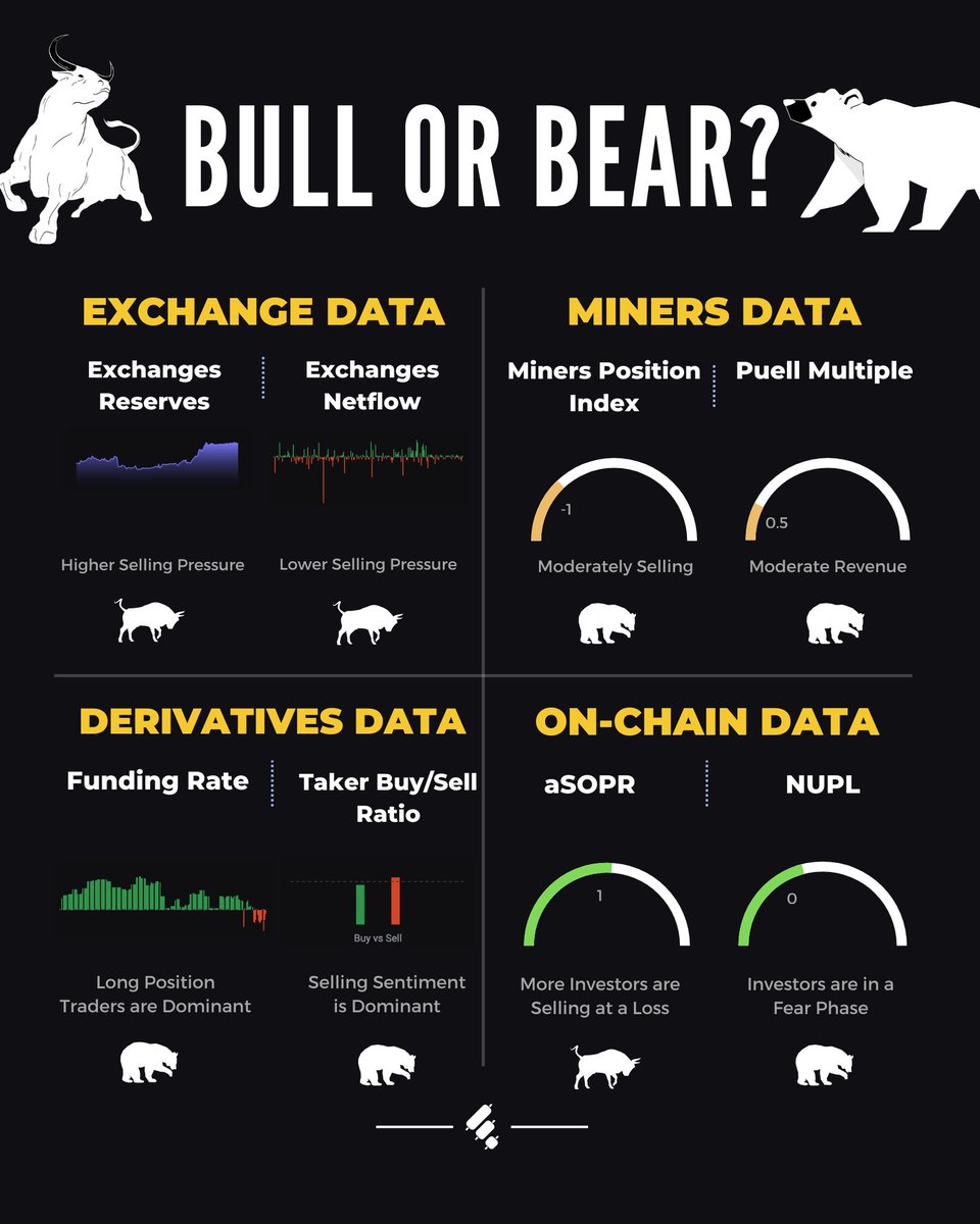 Finestel_com's tweet photo. Which one are you now, A Bull or a Bear? 🤔
 Please share your ideas about the market here below this tweet. 

#Market_Overview 
#Bitcoin
 #Onchain 
#Crypto 
#cryptocurrency

@Finestel_com https://t.co/Gm4UYGuwhu