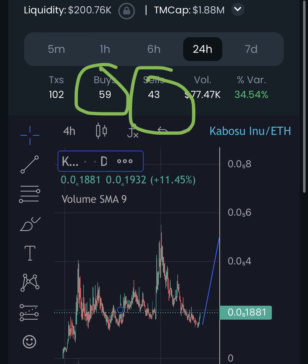 nzdefi's tweet photo. When the buys begin to outweigh the sells… 2 weeks consolidating.

$KABOSU FULL SEND LODING

 https://t.co/1Vyhaf0pHj

#KABOSU #DOGE #FLOKI #SHIB #SHIBA #VOLT #memecoin #ETH https://t.co/9ANF7xYLni