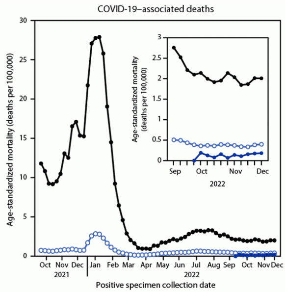 Nieuwe studie uit de VS:
Gevaccineerden hadden en hebben veel minder kans om te overlijden aan COVID-19.
Antivaccinatie-predikanten hadden volledig ongelijk.
Hier is het volledige artikel: cdc.gov/mmwr/volumes/7…