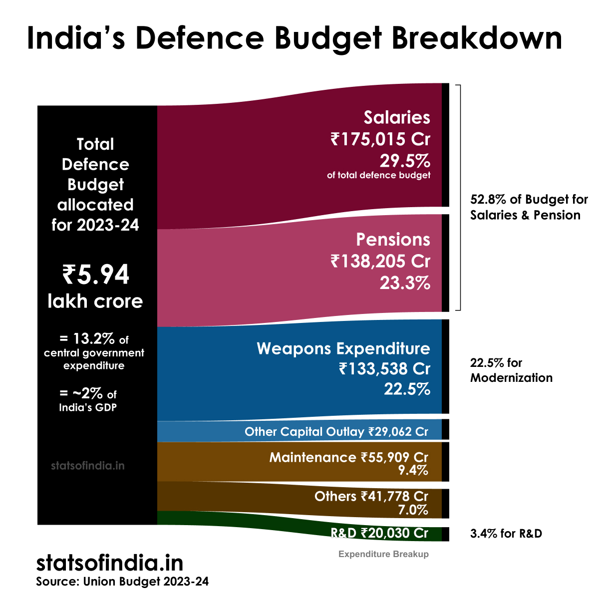 Stats of India on Twitter "India's defence budget for 202524 is ₹5.94