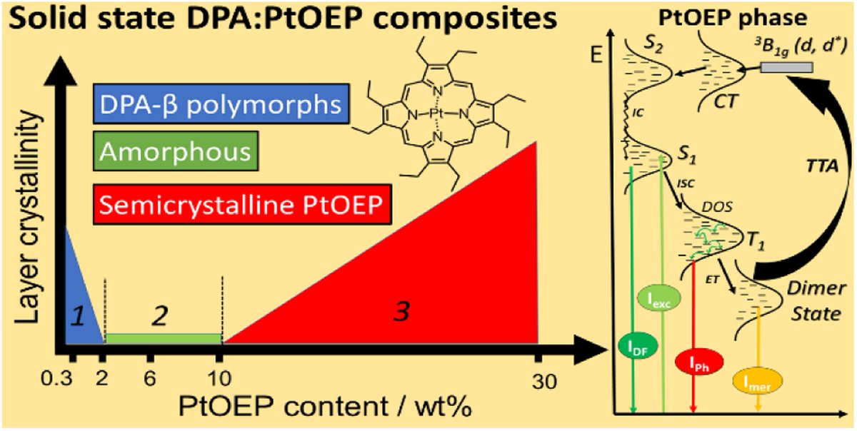 Chemical Science (@chemicalscience) on Twitter photo Don't miss Panagiotis Keivanidis et al.'s #ChemSciHOT🔥 article 🤩⬇️
Microstructure-driven annihilation effects & dispersive excited state dynamics in solid-state films of a model sensitizer for photon energy up-conversion applications 🔗 ow.ly/a5QP50MQyTQ
📌 <a href="/CyUniTech/">Cyprus University of Technology</a> Don't miss Panagiotis Keivanidis et al.'s #ChemSciHOT🔥 article 🤩⬇️
Microstructure-driven annihilation effects & dispersive excited state dynamics in solid-state films of a model sensitizer for photon energy up-conversion applications 🔗 ow.ly/a5QP50MQyTQ
📌 <a href="/CyUniTech/">Cyprus University of Technology</a>