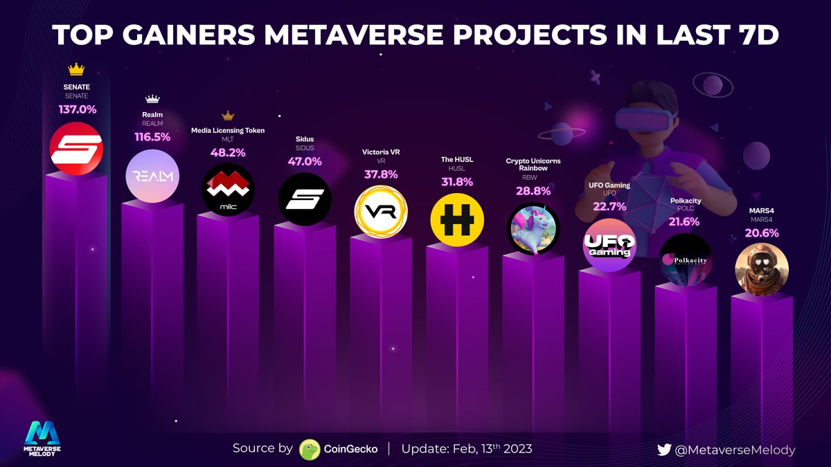 MetaverseMelody's tweet photo. TOP GAINERS METAVERSE PROJECTS IN LAST 7D

@galaxy_sidus $SENATE
@Enter_Realm $REALM
@MILCplatform $MLT
@galaxy_sidus $SIDUS
@victoriavr $VR
@The_HUSL $HUSL
@crypto_unicorns $RBW
@TheUFOtoken $UFO
@PolkaCity $POLC
@mars4_me $MARS4

#Metaverse @coingecko https://t.co/MfPwvS7OQR