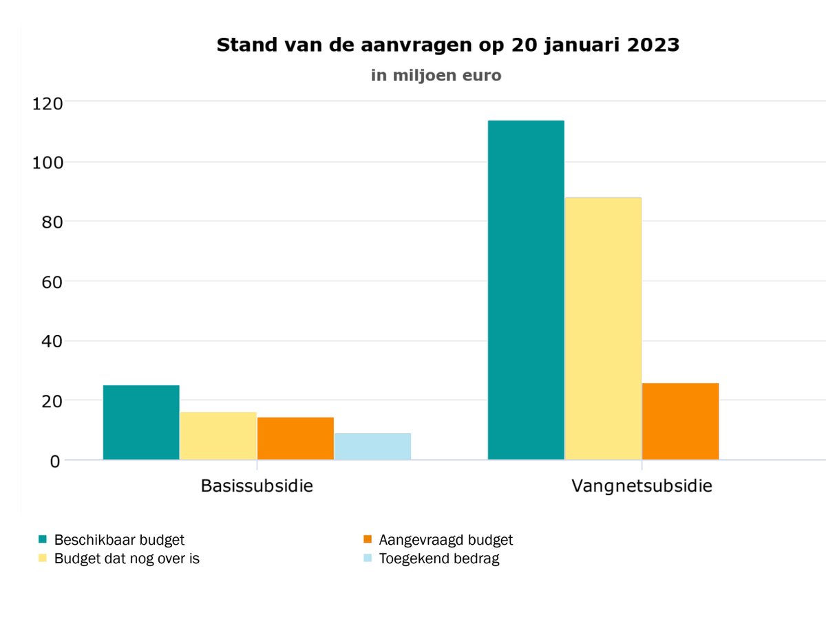 #SUVIS Sinds een paar weken is kun je weer subsidie aanvragen voor #ventilatie op PO en VO #scholen. Er is nog best wat budget over van eerdere rondes. Je kunt nu kiezen uit twee subsidiepotten... 👉ow.ly/Ii1O50MLVOA