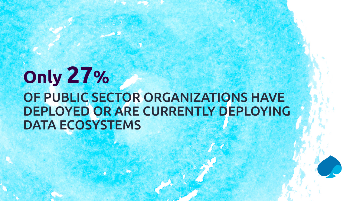 Capgemini's tweet image. 78% of #PublicSector organizations that have deployed or are currently deploying a #DataEcosystem have experienced improved operational efficiency and performance.

Explore the challenges and benefits of #DataCollaboration for the sector in our report here bit.ly/3XlkKE4