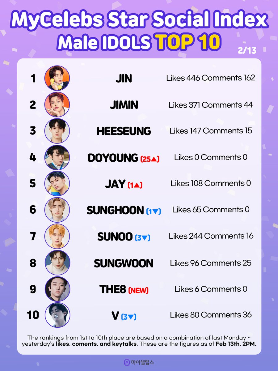 [ auto RT © ] 

🏆 2/13 #MyCelebsStar #SocialIndex Male Idols Top10

🥇 #JIN
🥈 #JIMIN
🥉 #HEESEUNG
4️⃣ #DOYOUNG (25▲)
5️⃣ #JAY (1▲)
6️⃣ #SUNGHOON (1▼)
7️⃣ #SUNOO (3▼)
8️⃣ #SUNGWOON 
9️⃣ #THE8 (NEW)
🔟 #V (3▼)