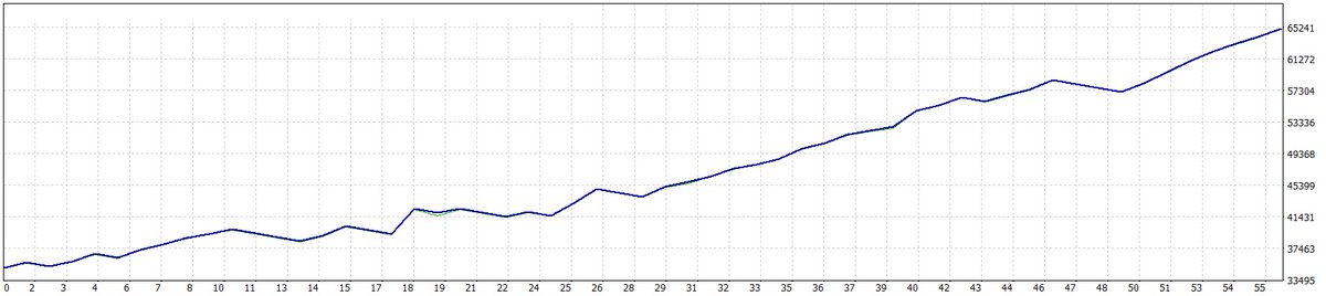 BestForexMethod's tweet photo. Damn, I had a new idea for an EA #tradingrobot yesterday, been playing with it since about 3am today
This backtest is for Feb 1st to date, it's running on a real money account and is in profit #EarlyDaysYet
I can hardly breathe, I need a LONG walk
#3cr #3crsquad #3crbot https://t.co/JF02Q5DsIc