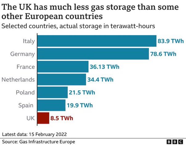 The UK has one of the lowest gas storage capacity levels in Europe. 

#CostOfLivingCrisis