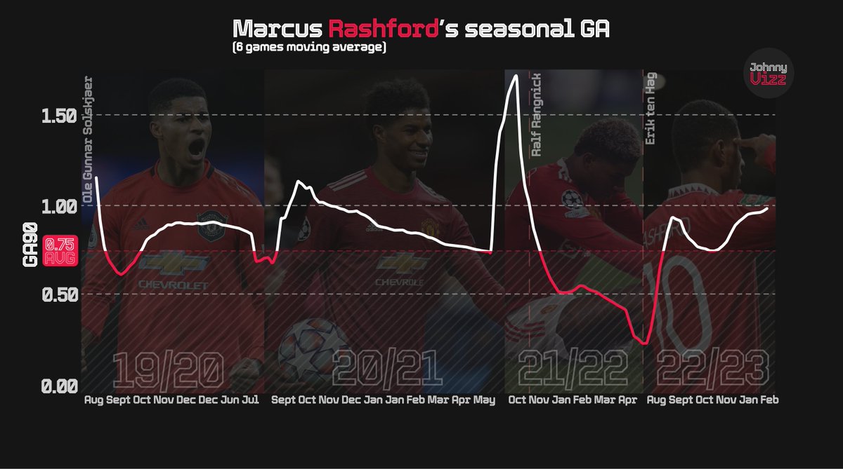 Sick of reading that Marcus Rashford apparently just hit a new level for himself, it's not the right thing to say

He just got back to his best - that's the right wording

His 19/20 and 20/21 were just as good if anything
22/23 is new in a way of game-by-game consistency though