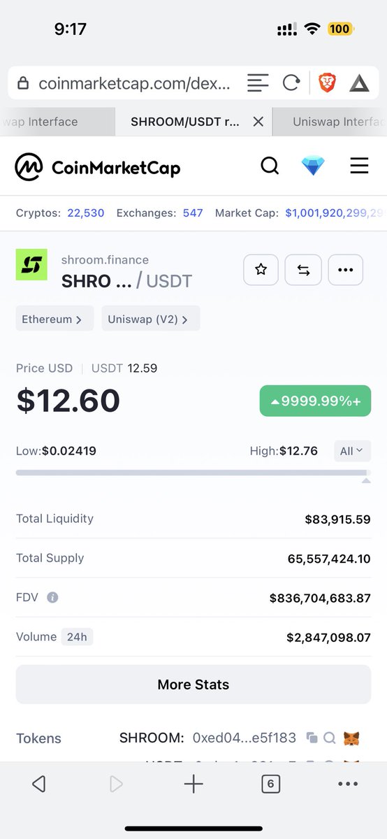 EnigmaFund's tweet photo. @NiftyxProtocol I think there is a broken oracle in play with @CoinMarketCap 

Price shows as $12, sometimes $5.

Someone fat-fingered $SHROOM $1.4mm buy today, immediately sold. Looks like it broke the API. 

No one has been able to sell at this price. https://t.co/JFykirILy3