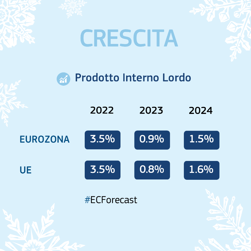 europainitalia's tweet photo. La Commissione UE ha presentato le previsioni economiche per l'inverno 2023 #ECForecast: al rialzo le prospettive di crescita e leggermente al ribasso le stime sull'inflazione.

I dati ⬇️
