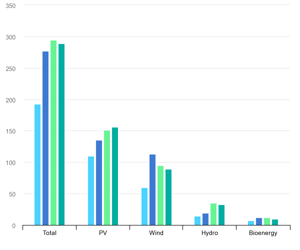renew_pruthvi's tweet photo. Solar is expected to account for 60% of the increase in global renewable capacity in 2022, taking the global total to more than 300 gigawatts.
Y-axis are in Gigawatts.
#SOLAR is leading among all #renewables 
#CleanEnergy #Sustainability #Wind #hydro #ClimateAction https://t.co/c9HYJt61Yk
