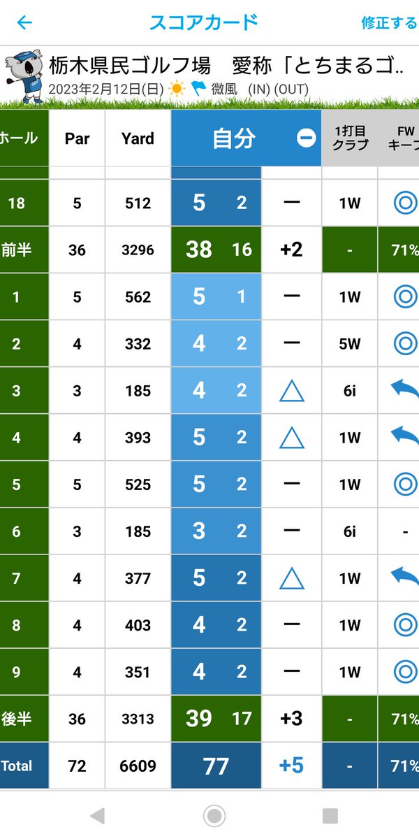 昨日は、月例参加の為の、ハンデキャップ貰いに行って来ました😁✨✨
後輩君と一緒に、黒ティーからチャレンジ👍最後のスコア提出😃✨
後輩君は、ハンデMAXだと思います🤣
自分は、２０ぐらい欲しいなー🤣
そんなくれないか😁✨✨
