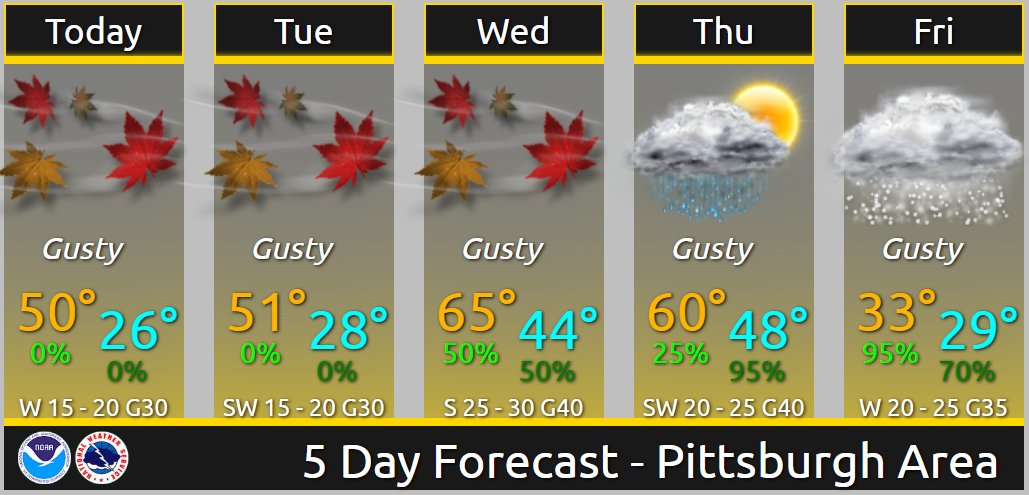 NWSPittsburgh's tweet image. Who needs winter weather when you can have warm windy weather instead? We're anticipating a series of warm and breezy days through much of the week before a cold front brings rain and then perhaps a touch of snow and cold to close out the week. 😎☀️💨