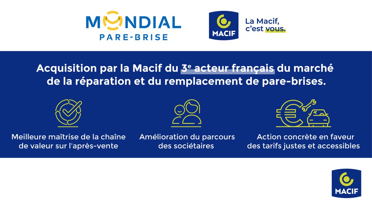 MacifAssurances's tweet photo. 📣 La @MacifAssurances annonce l’acquisition de Mondial Pare-Brise

👉 La #Macif marque son engagement en faveur du pouvoir d'achat de ses assurés et de tous les automobilistes avec l’acquisition du 3è acteur français du marché de la réparation et du remplacement de pare-brise. https://t.co/Ouf2yEdsCt