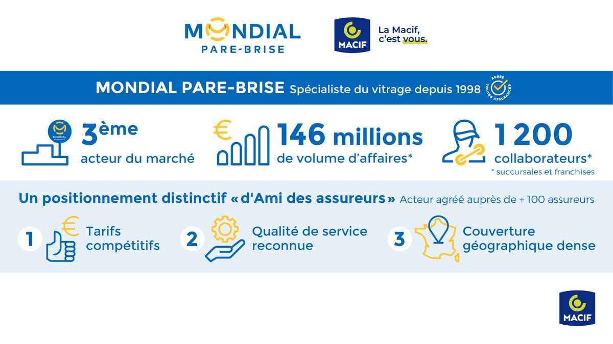 📣 La <a href="/MacifAssurances/">Macif</a> annonce l’acquisition de Mondial Pare-Brise

👉 La #Macif marque son engagement en faveur du pouvoir d'achat de ses assurés et de tous les automobilistes avec l’acquisition du 3è acteur français du marché de la réparation et du remplacement de pare-brise.