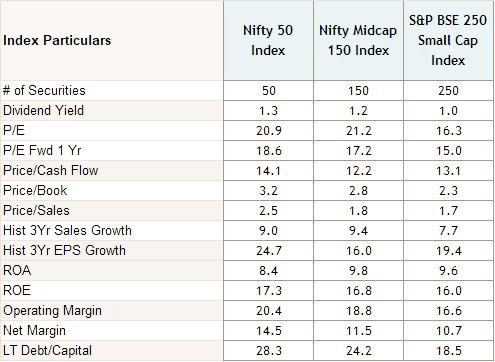 Pick your flick..!
But Small cap is increasingly looking attractive specially on a 1yr fwd basis..!

#StockMarket #Nifty50 #smallcap #midcapstocks #indexfundinvesting #mutualfunds #personalfinance #investing