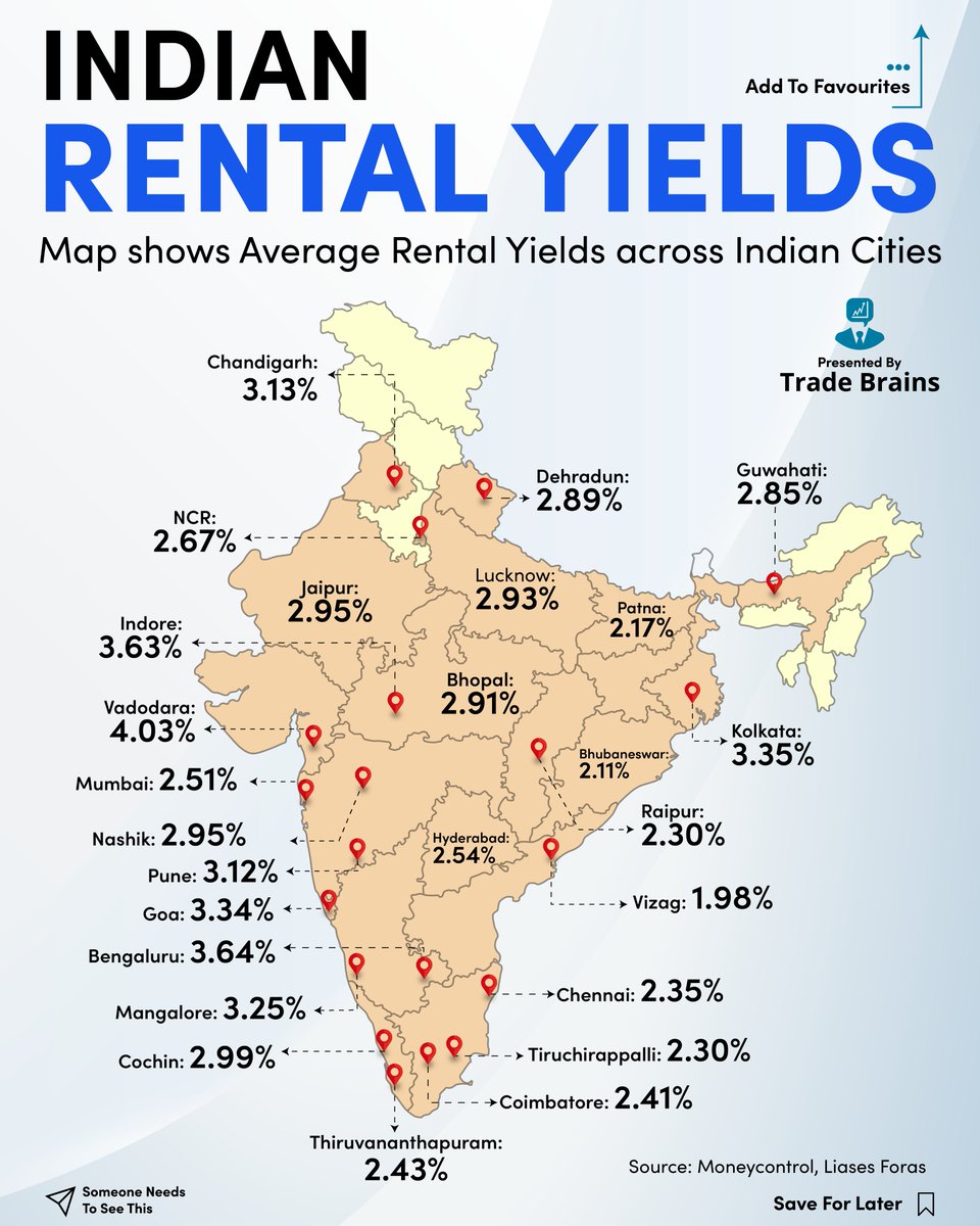 Trade Brains on Twitter "Rental yields across Indian cities!!! Is the
