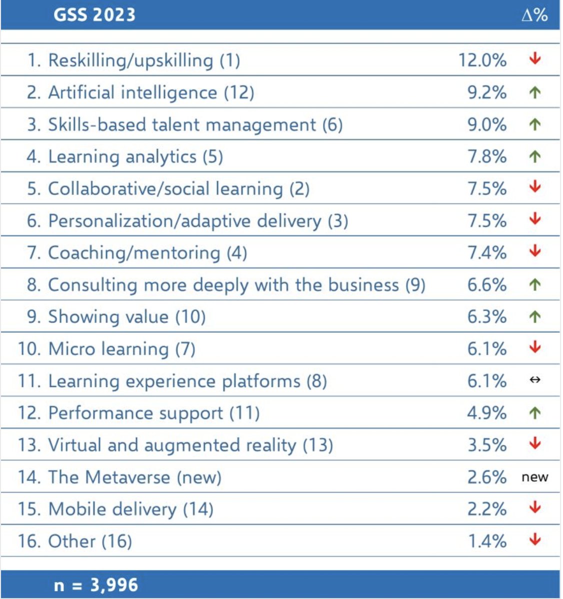 L&amp;D Global Sentiment Survey 2023
Artificial Intelligence back near top as it was pre-Covid.
Notice that the two massive spends in training 'Leadership' and 'DEI' appear absolutely nowhere.