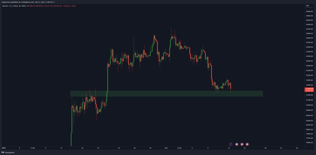 cryptorover's tweet photo. Will this #Bitcoin support hold? 🔥👇 https://t.co/MLIW921Mw6