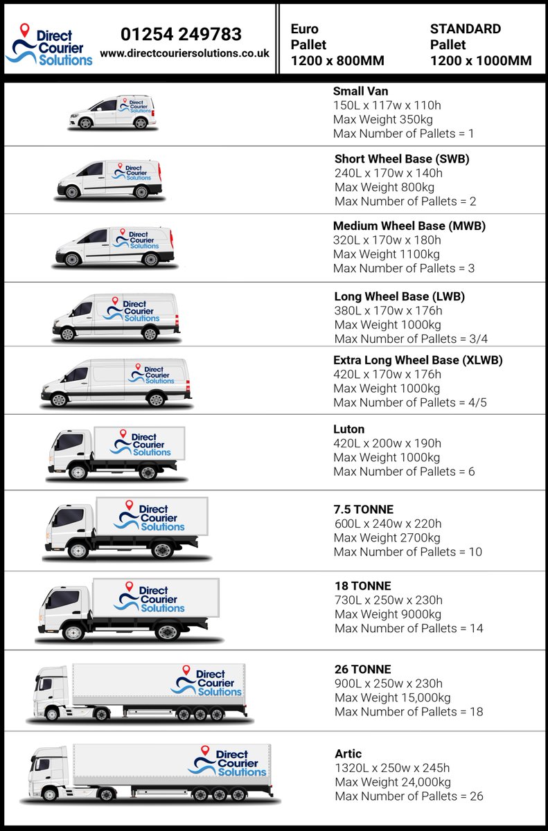 dcsuk's tweet photo. Check out the VEHICLE SIZES we have available NATIONWIDE. 
Urgent, same day available. For less urgent deliveries check out our VIP service for discounted rates.  🚛💨
https://t.co/Tl5P9xAR8P
https://t.co/vAy3NfwIZF https://t.co/JlKvy2E8oW